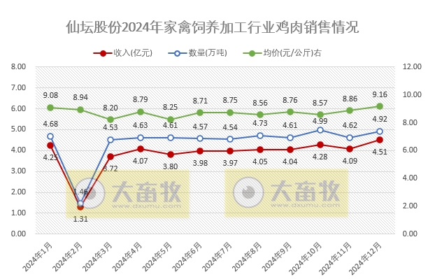 仙坛股份2024年12月及年度鸡肉销售情况