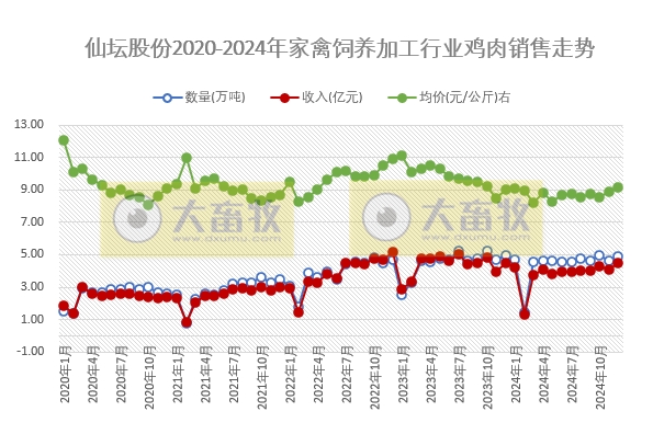 仙坛股份2024年12月及年度鸡肉销售情况