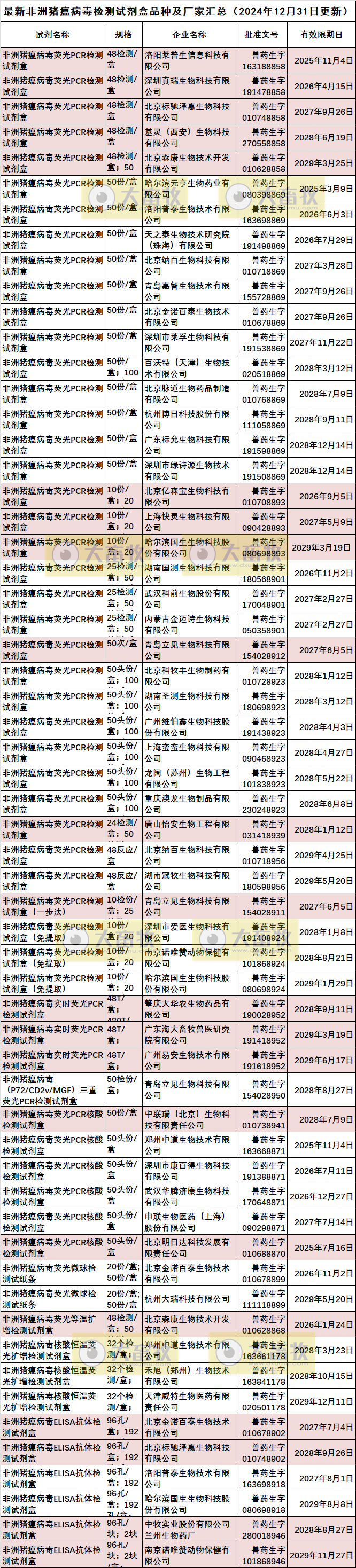 最新非洲猪瘟检测试剂盒品种和厂家汇总(2024年版)