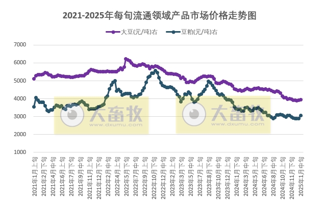 国家统计局:2025年1月中旬流通领域生猪价格跌至近8个月最低价,玉米大豆豆粕价格均上涨,其中豆粕上涨明显