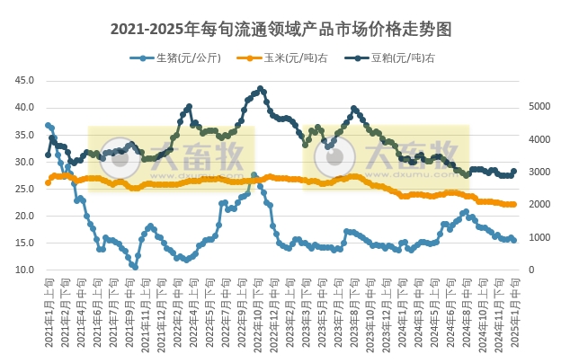 国家统计局:2025年1月中旬流通领域生猪价格跌至近8个月最低价,玉米大豆豆粕价格均上涨,其中豆粕上涨明显