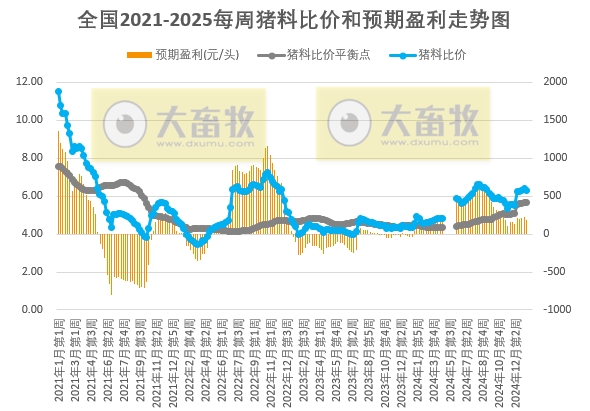 发改委:随着春节临近,下游市场进入备货高峰期,预计生猪价格将呈震荡偏强走势——2025年1月第3周全国猪粮比及猪价分析预测