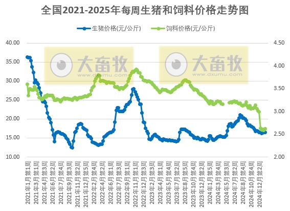 发改委:随着春节临近,下游市场进入备货高峰期,预计生猪价格将呈震荡偏强走势——2025年1月第3周全国猪粮比及猪价分析预测