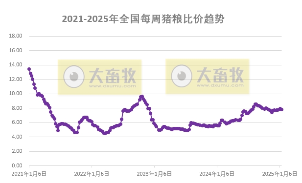 发改委:随着春节临近,下游市场进入备货高峰期,预计生猪价格将呈震荡偏强走势——2025年1月第3周全国猪粮比及猪价分析预测