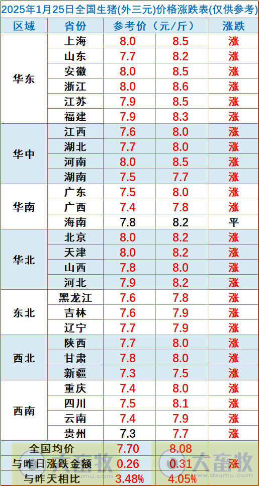 今日猪价 | 2025.01.25 猪价行情——一路飘红,且大幅度上涨