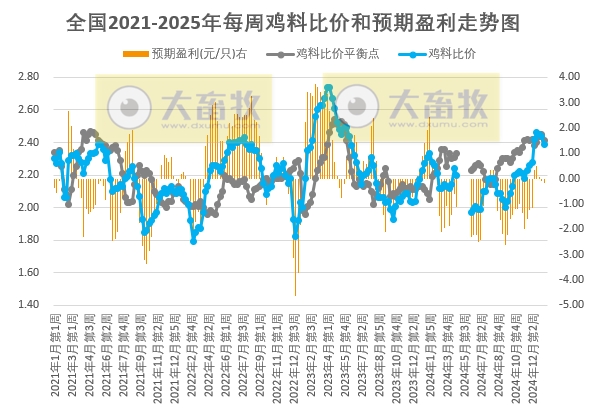 发改委发布2025年1月第3周全国鸡价分析及预测——供多需少，预计毛鸡价格延续偏弱运行