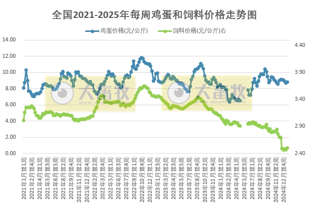 发改委发布2025年1月第3周全国蛋价分析及预测——销区市场需求快速下降,市场整体需求转弱,预计下周鸡蛋价格可能会先稳后跌