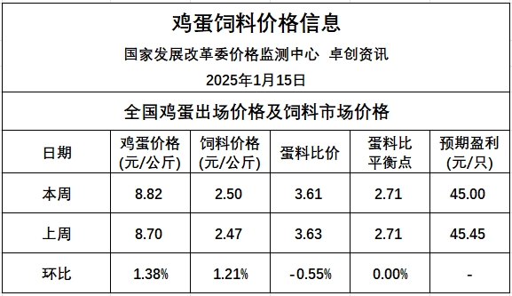 发改委发布2025年1月第3周全国蛋价分析及预测——销区市场需求快速下降,市场整体需求转弱,预计下周鸡蛋价格可能会先稳后跌