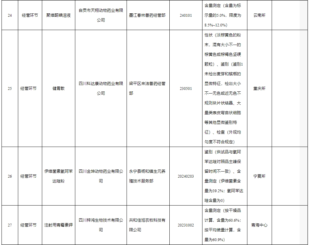 农业农村部通报2024年第四期兽药质量监督抽检情况——有35批产品不合格或违规,有2家企业列为重点监控对象