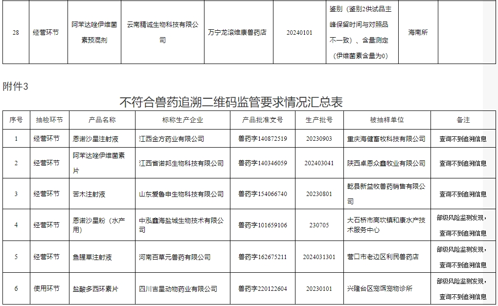 农业农村部通报2024年第四期兽药质量监督抽检情况——有35批产品不合格或违规,有2家企业列为重点监控对象