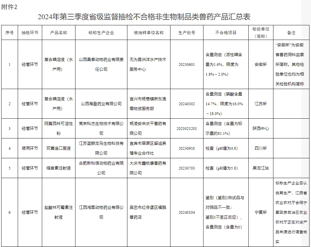 农业农村部通报2024年第四期兽药质量监督抽检情况——有35批产品不合格或违规,有2家企业列为重点监控对象