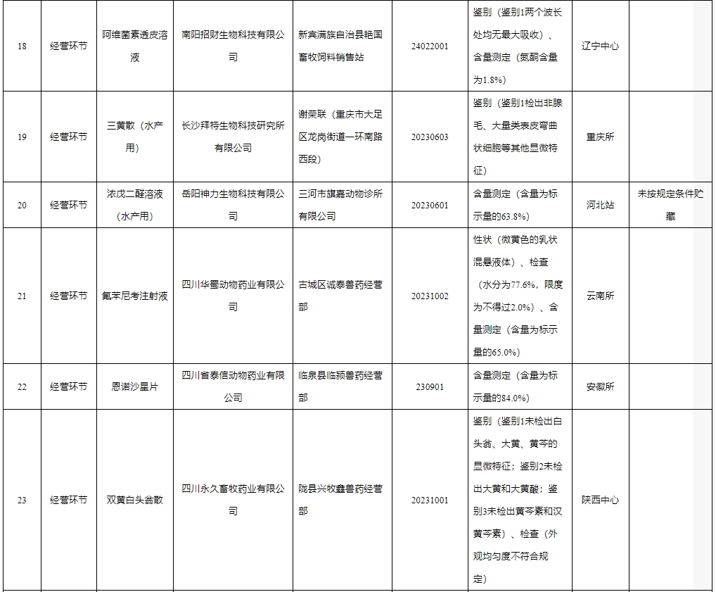农业农村部通报2024年第四期兽药质量监督抽检情况——有35批产品不合格或违规,有2家企业列为重点监控对象
