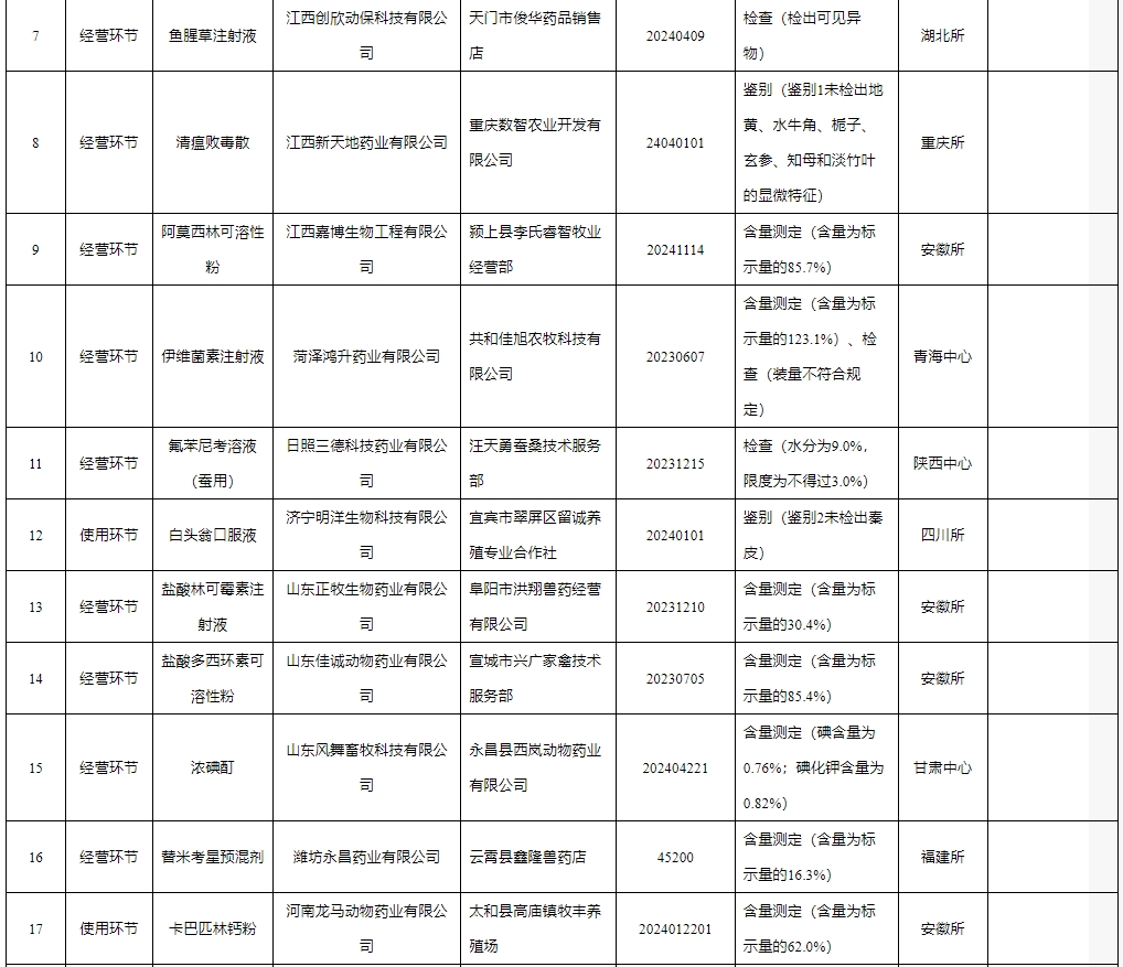 农业农村部通报2024年第四期兽药质量监督抽检情况——有35批产品不合格或违规,有2家企业列为重点监控对象