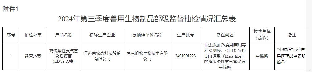 农业农村部通报2024年第四期兽药质量监督抽检情况——有35批产品不合格或违规，有2家企业列为重点监控对象
