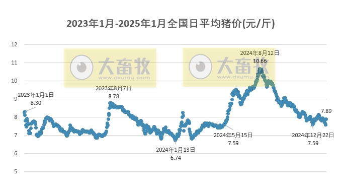 今日猪价 | 2025.01.25 猪价行情——一路飘红,且大幅度上涨