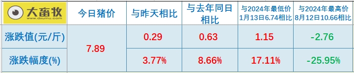 今日猪价 | 2025.01.25 猪价行情——一路飘红,且大幅度上涨