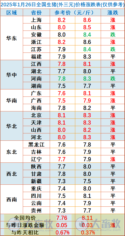 今日猪价 | 2025.01.26 猪价行情——部分省份继续上涨