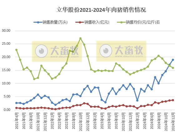 立华股份2024年12月及年度肉鸡和肉猪销售情况——年度销量和收入均创新高