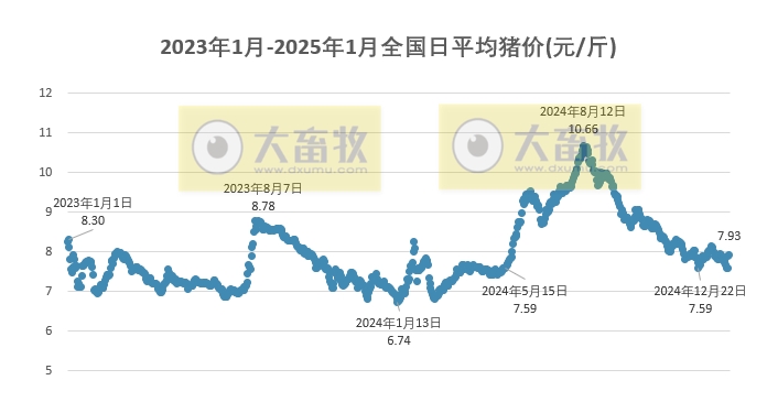 今日猪价 | 2025.01.26 猪价行情——部分省份继续上涨