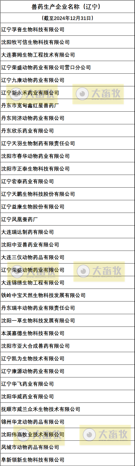 辽宁兽药生产企业名录(2024年版)