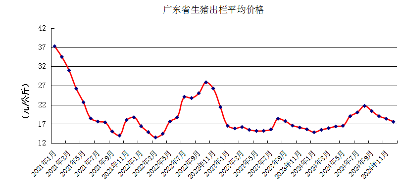 广东省2024年12月生猪产能监测情况——生猪存栏量连续7个月上升，仔猪价格跌至近9个月最低