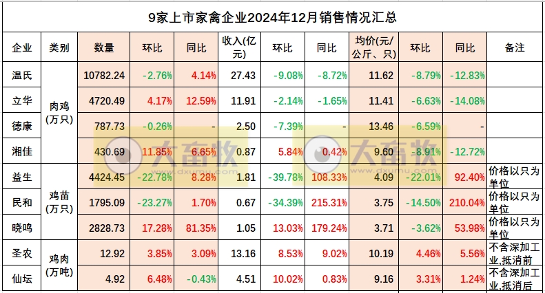 9家上市家禽企业2024年12月及年度肉鸡和鸡苗销售情况PK