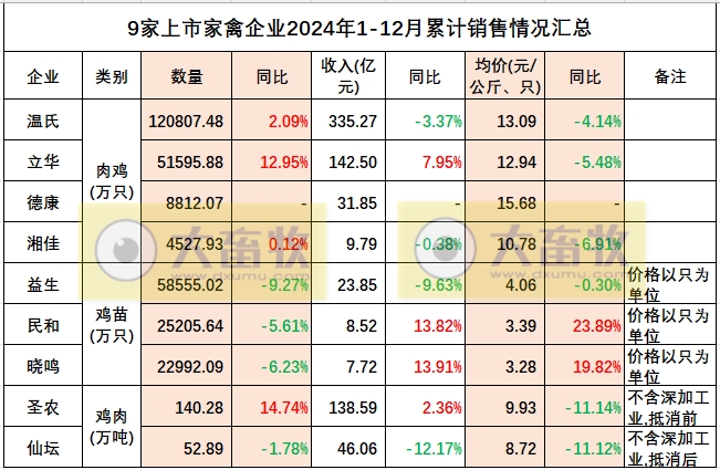 9家上市家禽企业2024年12月及年度肉鸡和鸡苗销售情况PK