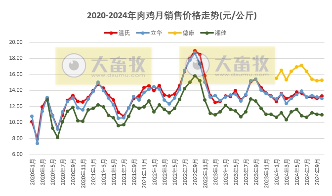 9家上市家禽企业2024年12月及年度肉鸡和鸡苗销售情况PK