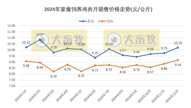 9家上市家禽企业2024年12月及年度肉鸡和鸡苗销售情况PK
