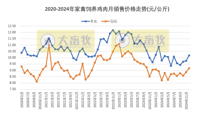 9家上市家禽企业2024年12月及年度肉鸡和鸡苗销售情况PK
