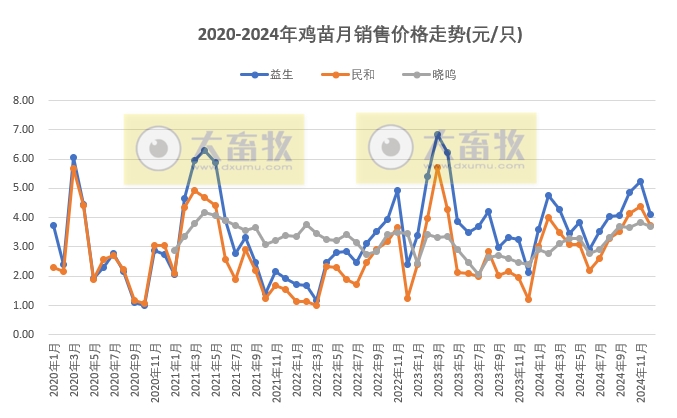 9家上市家禽企业2024年12月及年度肉鸡和鸡苗销售情况PK