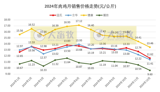 9家上市家禽企业2024年12月及年度肉鸡和鸡苗销售情况PK