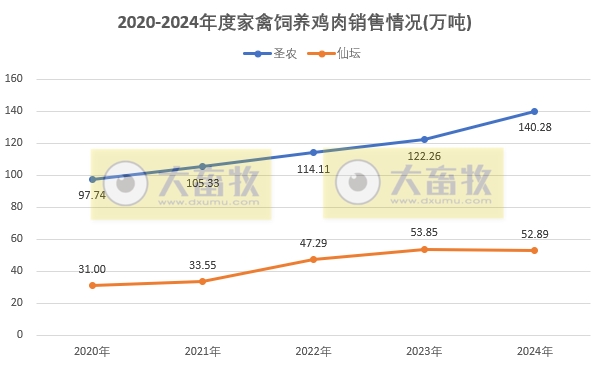 9家上市家禽企业2024年12月及年度肉鸡和鸡苗销售情况PK