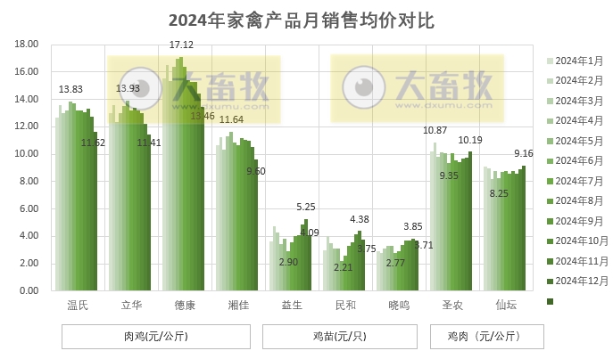 9家上市家禽企业2024年12月及年度肉鸡和鸡苗销售情况PK