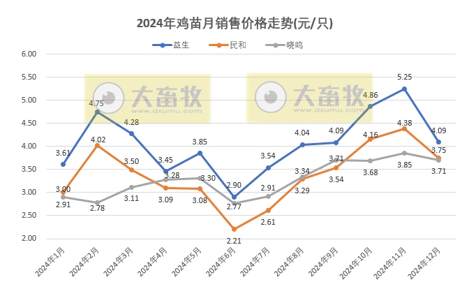 9家上市家禽企业2024年12月及年度肉鸡和鸡苗销售情况PK