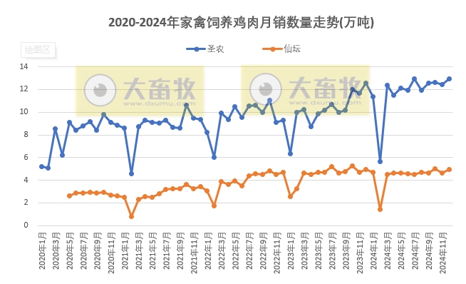 9家上市家禽企业2024年12月及年度肉鸡和鸡苗销售情况PK
