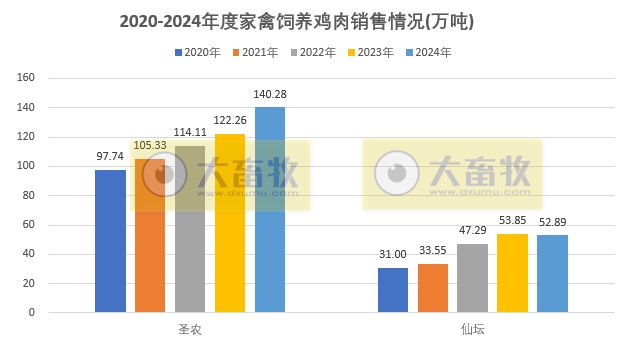 9家上市家禽企业2024年12月及年度肉鸡和鸡苗销售情况PK