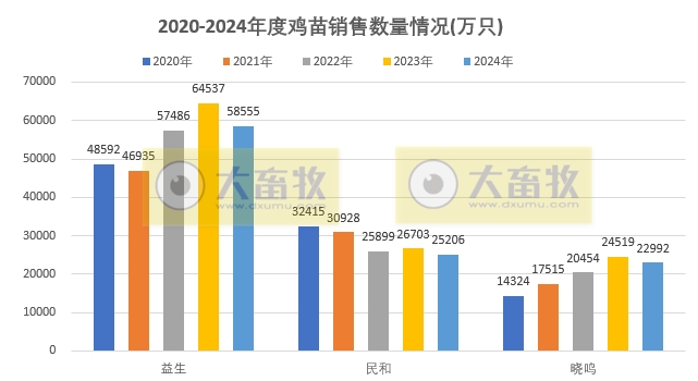 9家上市家禽企业2024年12月及年度肉鸡和鸡苗销售情况PK