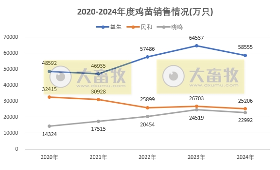 9家上市家禽企业2024年12月及年度肉鸡和鸡苗销售情况PK