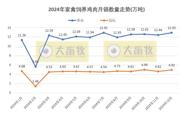9家上市家禽企业2024年12月及年度肉鸡和鸡苗销售情况PK