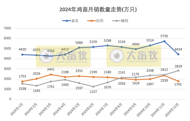 9家上市家禽企业2024年12月及年度肉鸡和鸡苗销售情况PK