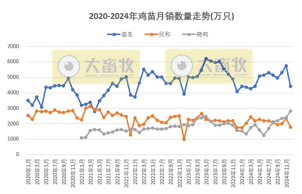 9家上市家禽企业2024年12月及年度肉鸡和鸡苗销售情况PK