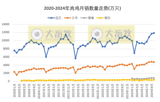 9家上市家禽企业2024年12月及年度肉鸡和鸡苗销售情况PK