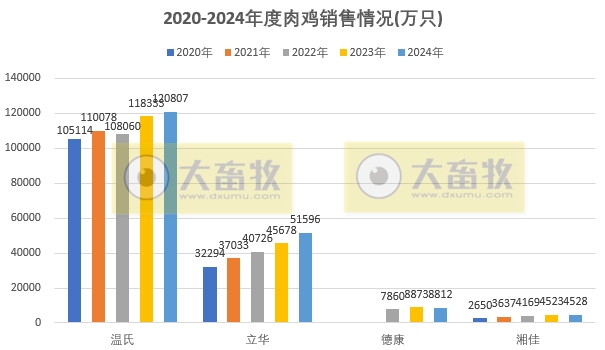9家上市家禽企业2024年12月及年度肉鸡和鸡苗销售情况PK