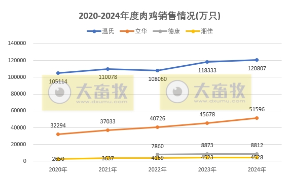 9家上市家禽企业2024年12月及年度肉鸡和鸡苗销售情况PK