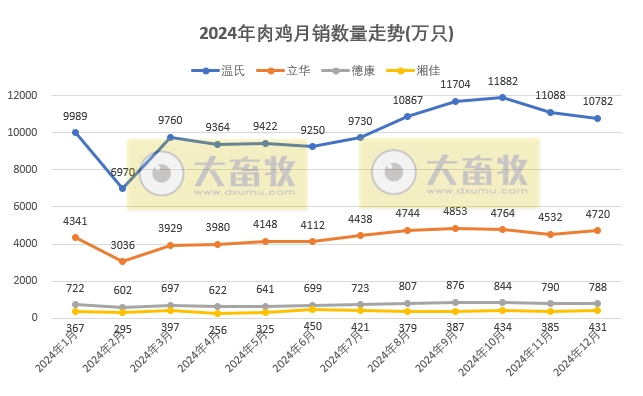 9家上市家禽企业2024年12月及年度肉鸡和鸡苗销售情况PK