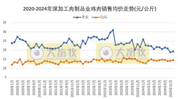 9家上市家禽企业2024年12月及年度肉鸡和鸡苗销售情况PK