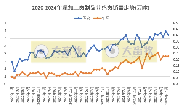 9家上市家禽企业2024年12月及年度肉鸡和鸡苗销售情况PK