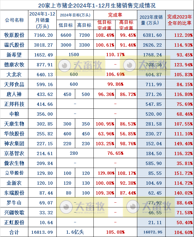 20家上市猪企2024年12月及年度生猪销售业绩和生产指标PK