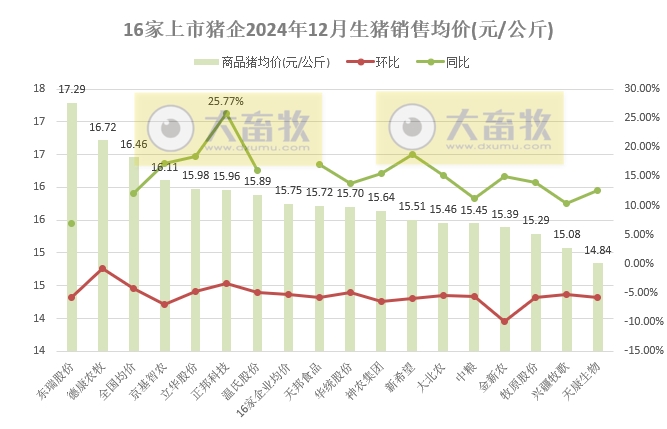 20家上市猪企2024年12月及年度生猪销售业绩和生产指标PK